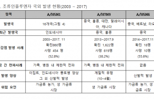 코로나19에 이어 조류인플루엔자 대유행 오나 “시간문제…사망률 25~50%”