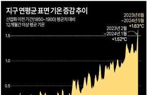 지구 연평균 표면 기온 증감 추이