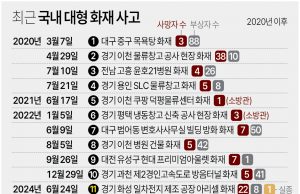 올해만 외국인 산재 승인 4천건 육박…제조·건설업 75%