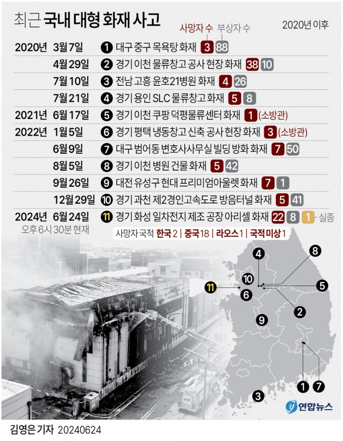 올해만 외국인 산재 승인 4천건 육박…제조·건설업 75%