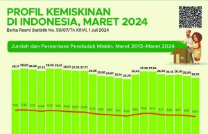 인도네시아 3월 빈곤율 9.03%로 떨어져…목표는 0%
