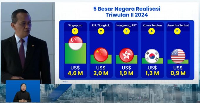 韓, 인니에 2분기에만 1.8조원 투자…美日 꺾고 3위에 올라
