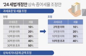 2024년 세법개정안 상속·증여세율 조정안