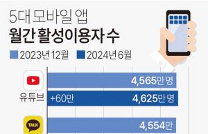 5대 모바일 앱 월간 활성 이용자 수
