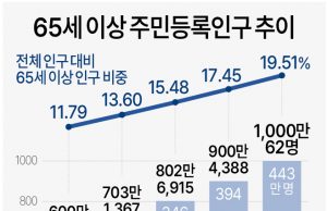 한국 ‘초고령사회’ 진입…팍 늙어가는 한국사회 돌파구는