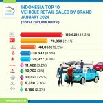 Indonesia Top 10 Vehicle Retail Sales by Brand, January – May 2024