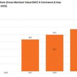 ▲2023년 동남아 전자상거래 1,146억 달러… “15% 성장” 인니 1위