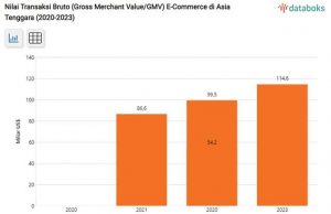 2023년 동남아 전자상거래 1,146억 달러… “15% 성장” 인니 1위