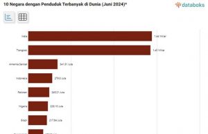 6월 세계 인구 81억 2,000만 명… 인도네시아 2억 7,980만 명