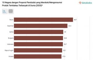 세계에서 5번째 흡연자가 많은 인도네시아