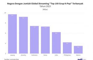 인도네시아, 세계 K-POP 시장 3위 차지