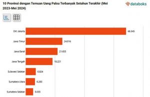 5월 위조지폐 발견 10개 주(州) 가운데 자카르타 최고