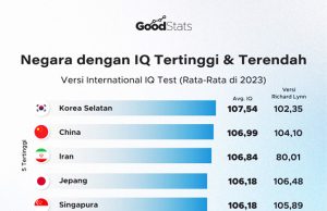 인도네시아 IQ, 5년만에 92.64로 높아져… “한국 1위 인니 95위”