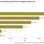 ▲딜로이트 회계법인, 2024년 상반기 동남아시아 IPO 시장 가치 급락 보도