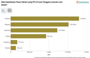 “2024년 상반기 동남아시아 IPO 시장 가치 급락”