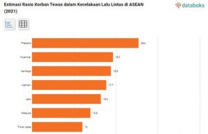 인도네시아, 아세안 교통사고 발생국 8위로 떨어져