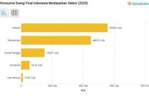 인도네시아 에너지 소비 분야, 산업 – 운송 – 가정 순