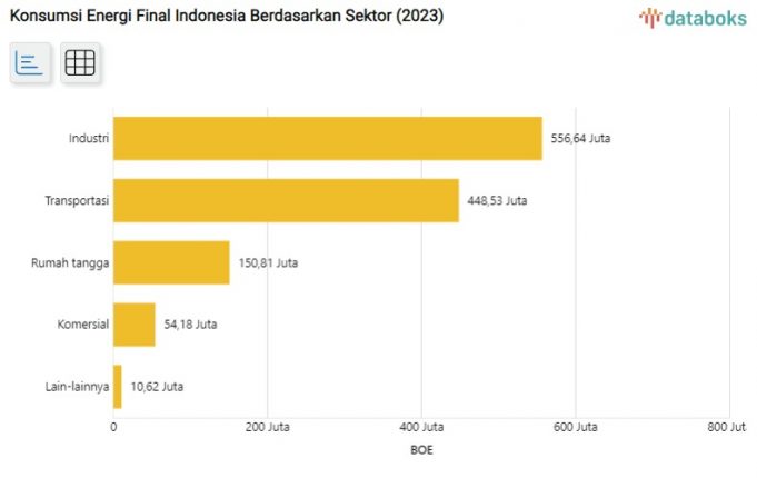 인도네시아 에너지 소비 분야, 산업 – 운송 – 가정 순