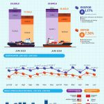 ▲인도네시아 통계청 2024년 6월 수출입 통계 현황
