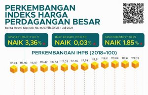 6월 전국 도매거래가격지수 전년 대비 3.36% 상승