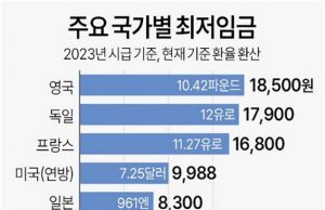 중부자와주, 2024년 세계에서 5번째 최저임금 지역