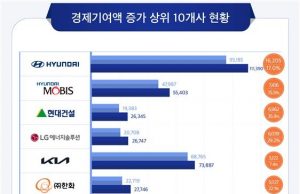 한국 100대 기업 경제기여액 1천500조 돌파…현대차 첫 100조 넘어
