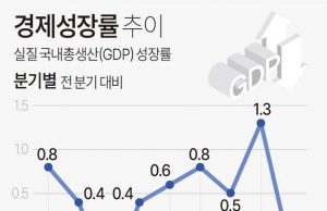 경제성장률 추이