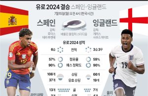 (영상 결승 시상식) 스페인, 유로 최초 4회 우승