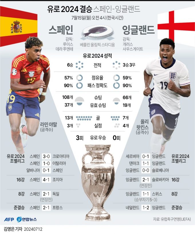 (영상 결승 시상식) 스페인, 유로 최초 4회 우승