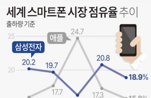 세계 스마트폰 시장 점유율 추이