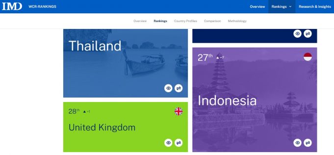 세계경쟁력 인니 27위… 대통령 “영국과 일본을 제친 것 만족”