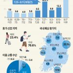 여름휴가 언제 많이 가나