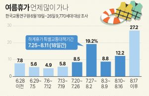 여름휴가 언제 많이 가나