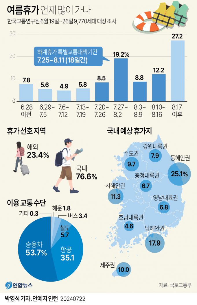 여름휴가 언제 많이 가나