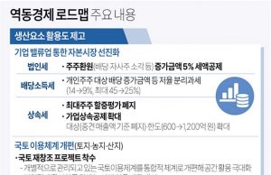 역동경제 로드맵 주요 내용