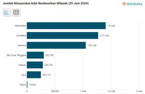 인도네시아에 457만 명의 원주민 거주