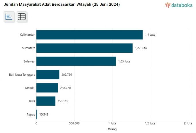 인도네시아에 457만 명의 원주민 거주