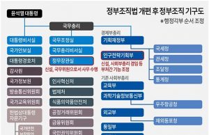 정부조직법 개편 후 정부조직 기구도