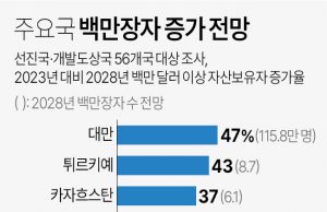 UBS “한국 백만장자 향후 5년간 27%↑…2028년 164만여명”