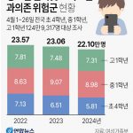 청소년 인터넷·스마트폰 과의존 위험군 현황