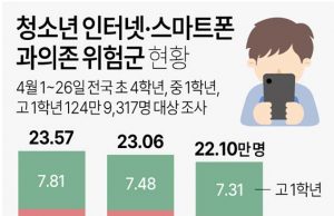 청소년 인터넷·스마트폰 과의존 위험군 현황