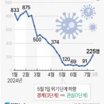 코로나19 입원환자 수 추이