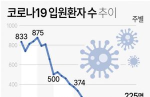 코로나19 입원환자 수 추이