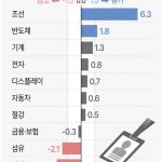 하반기 주요 업종 일자리 전망