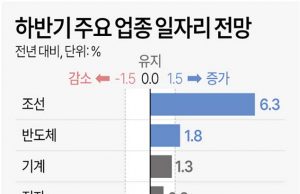 하반기 주요 업종 일자리 전망