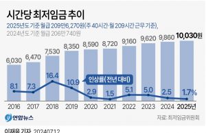 내년 한국 최저임금 1만30원으로 1.7% 인상