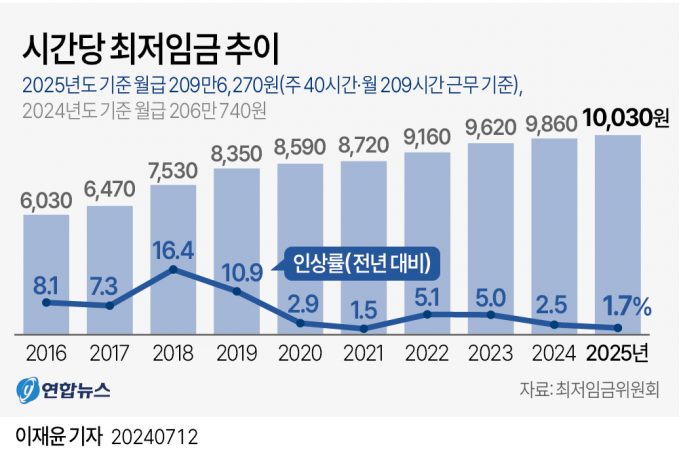 내년 한국 최저임금 1만30원으로 1.7% 인상