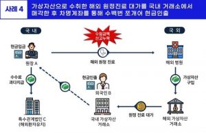 한국 세무당국 역외탈세 41명 세무조사…’해외원정 일하고 코인 챙겨 환치기”