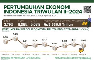 3분기 연속 5%대 성장…정부 “하반기 5.2% 성장 목표”