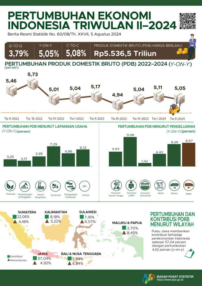 3분기 연속 5%대 성장…정부 “하반기 5.2% 성장 목표”